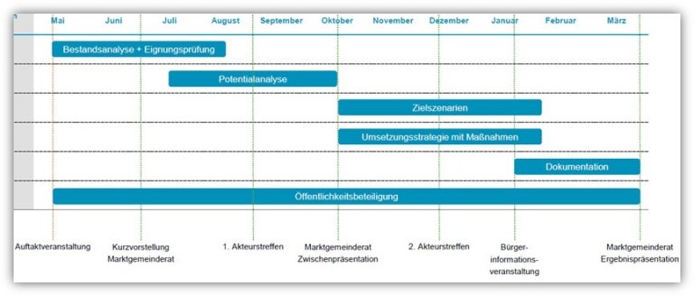 Teitplan Wärmeplanung Teitplan Wärmeplanung